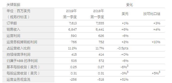 ABB��һ���ȳ��m���L���^ ������5.35�|��Ԫ